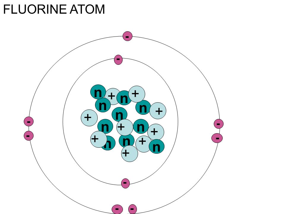 5 атомов фтора. Модель атома фтора. Модель строения атома фтора. Схема атома фтора. Планетарная модель атома фтора.